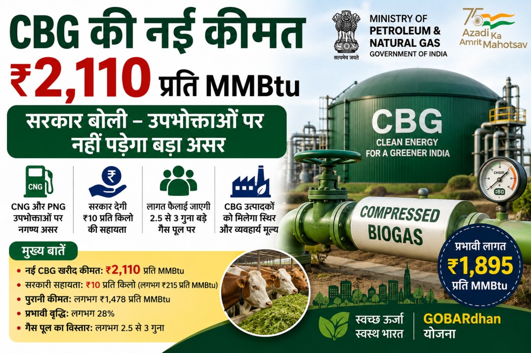 CBG की नई कीमत ₹2110 प्रति MMBtu