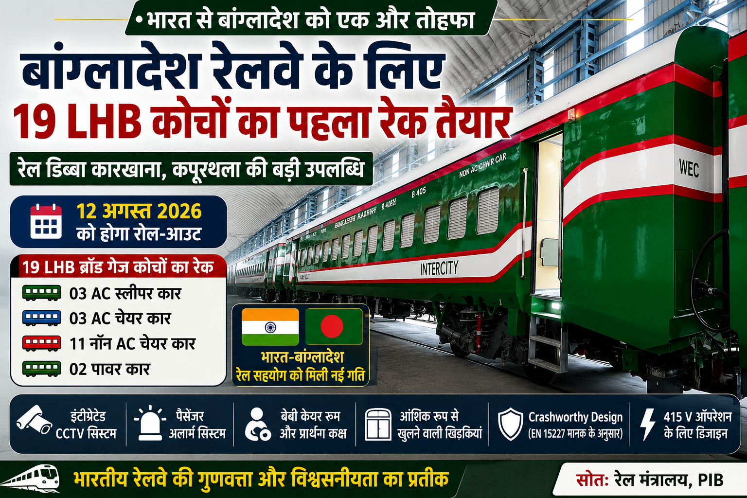 भारत से बांग्लादेश जाएगा 19 LHB कोचों का पहला रेक, कपूरथला RCF ने तैयार किया